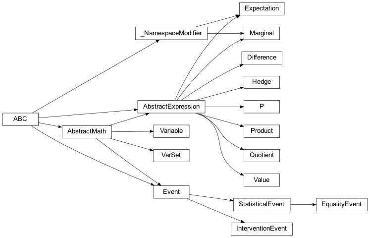 Inheritance diagram of pqp.symbols.relation.AbstractExpression, pqp.symbols.abstract_math.AbstractMath, pqp.symbols.relation.Difference, pqp.symbols.event.EqualityEvent, pqp.symbols.event.Event, pqp.symbols.relation.Expectation, pqp.symbols.relation.Hedge, pqp.symbols.event.InterventionEvent, pqp.symbols.relation.Marginal, pqp.symbols.p.P, pqp.symbols.relation.Product, pqp.symbols.relation.Quotient, pqp.symbols.event.StatisticalEvent, pqp.symbols.relation.Value, pqp.symbols.variable.VarSet, pqp.symbols.variable.Variable