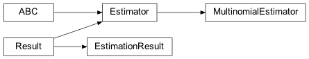 Inheritance diagram of pqp.estimation.estimator.EstimationResult, pqp.estimation.estimator.Estimator, pqp.estimation.multinomial_estimator.MultinomialEstimator