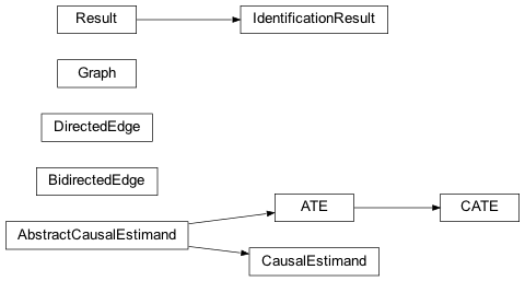 Inheritance diagram of pqp.identification.estimands.ATE, pqp.identification.estimands.AbstractCausalEstimand, pqp.identification.graph.BidirectedEdge, pqp.identification.estimands.CATE, pqp.identification.estimands.CausalEstimand, pqp.identification.graph.DirectedEdge, pqp.identification.graph.Graph, pqp.identification.graph.IdentificationResult