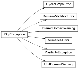 Inheritance diagram of pqp.utils.exceptions.CyclicGraphError, pqp.utils.exceptions.DomainValidationError, pqp.utils.exceptions.InferredDomainWarning, pqp.utils.exceptions.NumericalError, pqp.utils.exceptions.PQPException, pqp.utils.exceptions.PositivityException, pqp.utils.exceptions.UnitDomainWarning